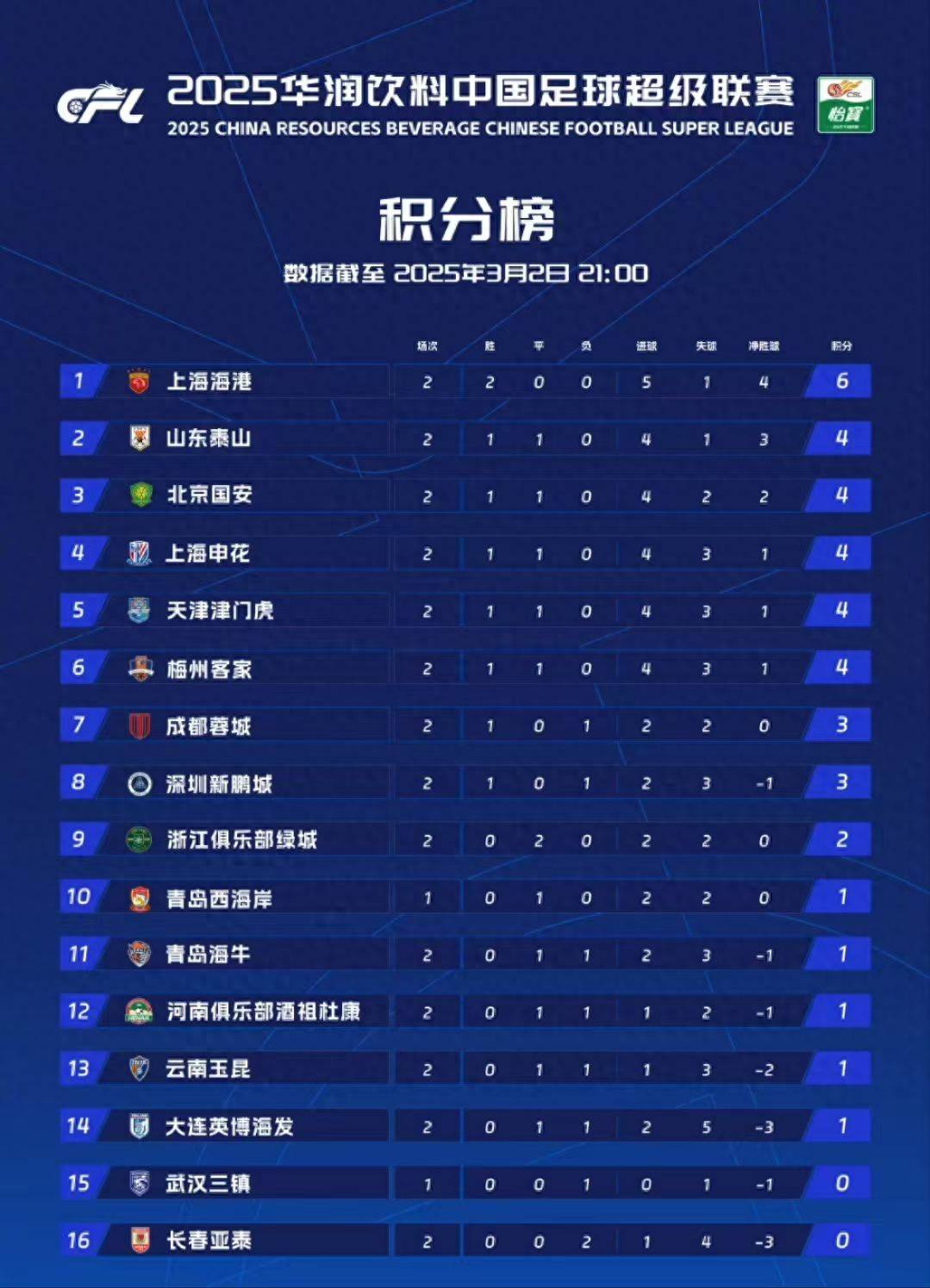 国安主场战胜对手,积分榜再次升至前列!的简单介绍 国安主场战胜对手,积分榜再次升至前列!的简单介绍